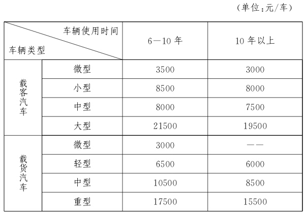 報廢老舊機動車政府補助標準