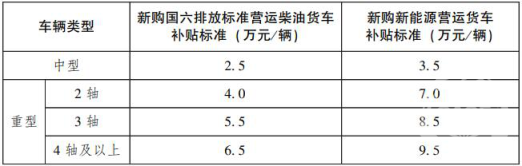 新購營運貨車補貼標準.png